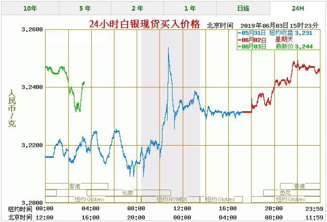 今日白银价格最新报价 白银价格今天多少一克（6/3）