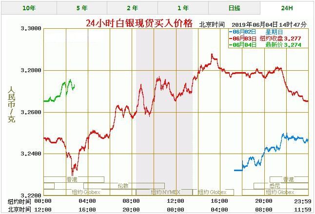 今日白银价格最新报价 白银价格今天多少一克（6/4）