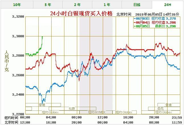 今日白银价格最新报价 白银价格今天多少一克（6/5）