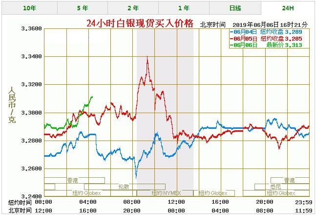 今日白银价格最新报价 白银价格今天多少一克（6/6）