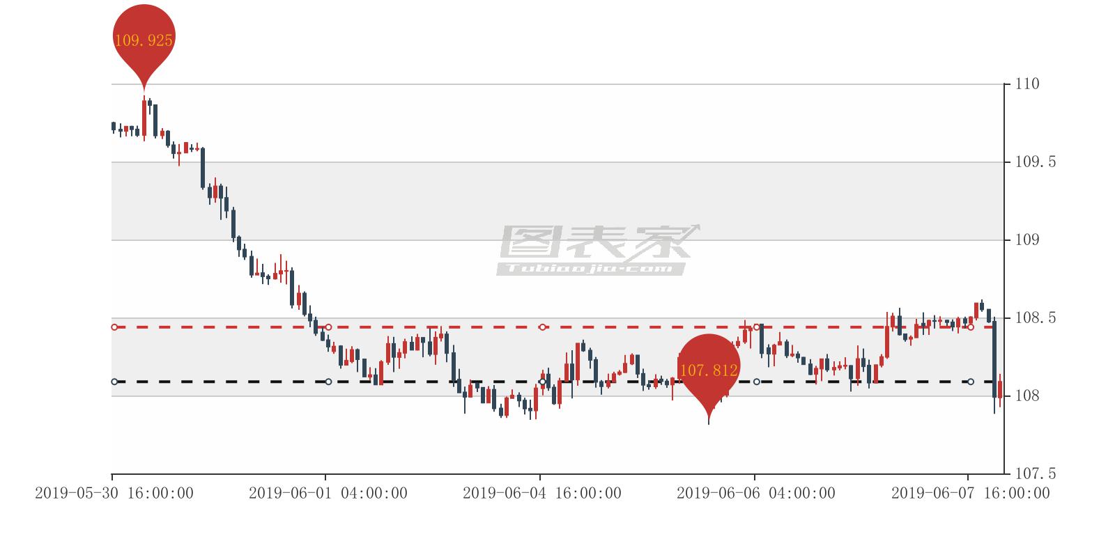 美元/日元出现淘金者交易信号，建议108.088卖出