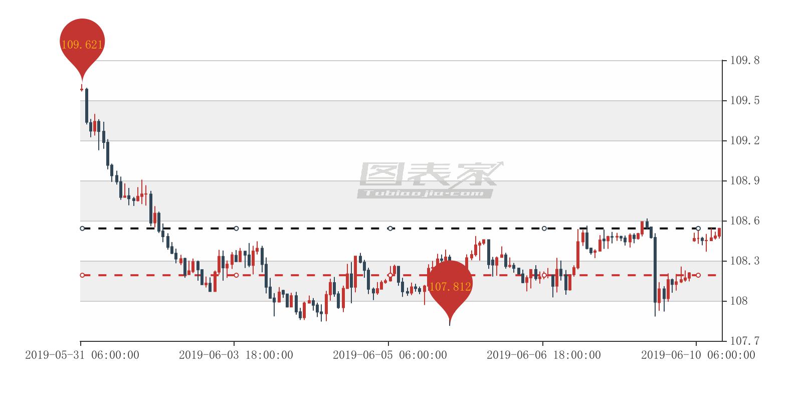 美元/日元出现淘金者交易信号，建议108.541买入