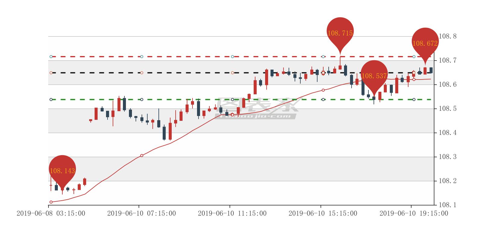 美元/日元出现AB信号，卖出目标见108.537