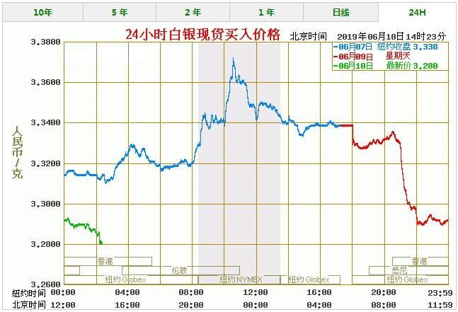 今日白银价格最新报价 白银价格今天多少一克（6/10）