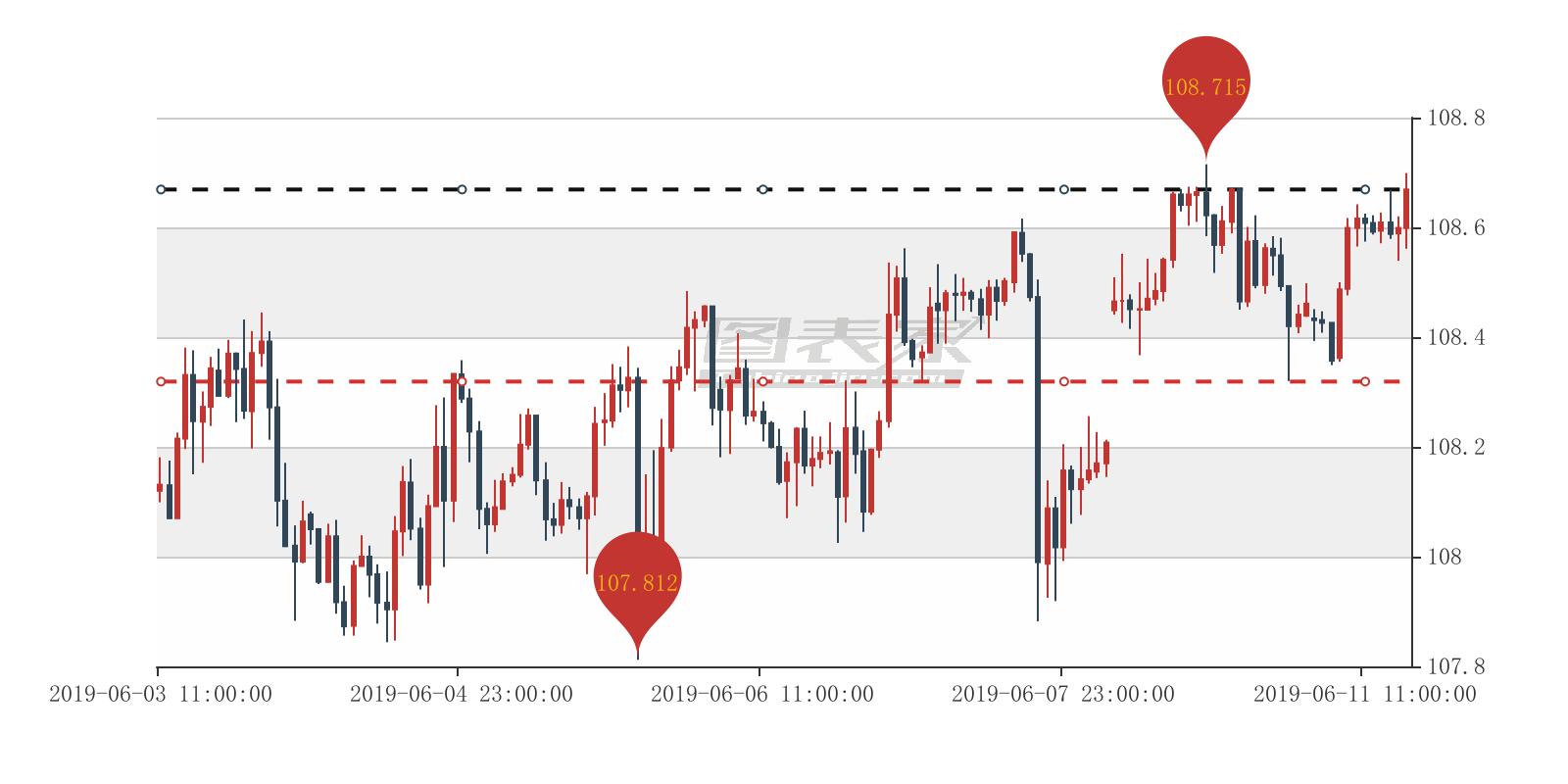 美元/日元出现淘金者交易信号，建议108.669买入