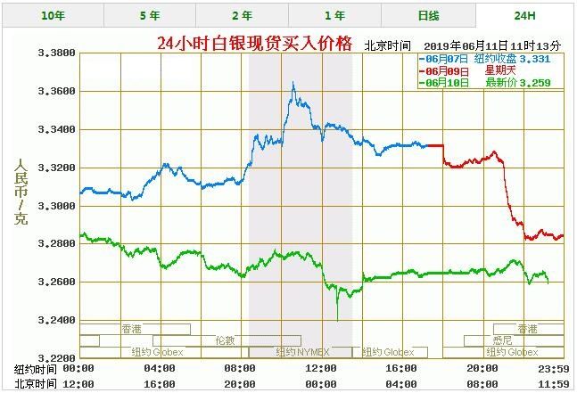 今日白银价格最新报价 白银价格今天多少一克（6/11）