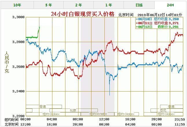 今日白银价格最新报价 白银价格今天多少一克（6/12）