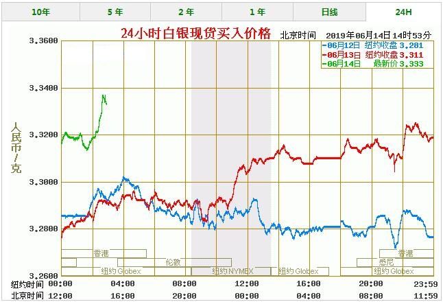 今日白银价格最新报价 白银价格今天多少一克（6/14）