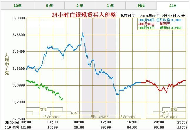 今日白银价格最新报价 白银价格今天多少一克（6/17）