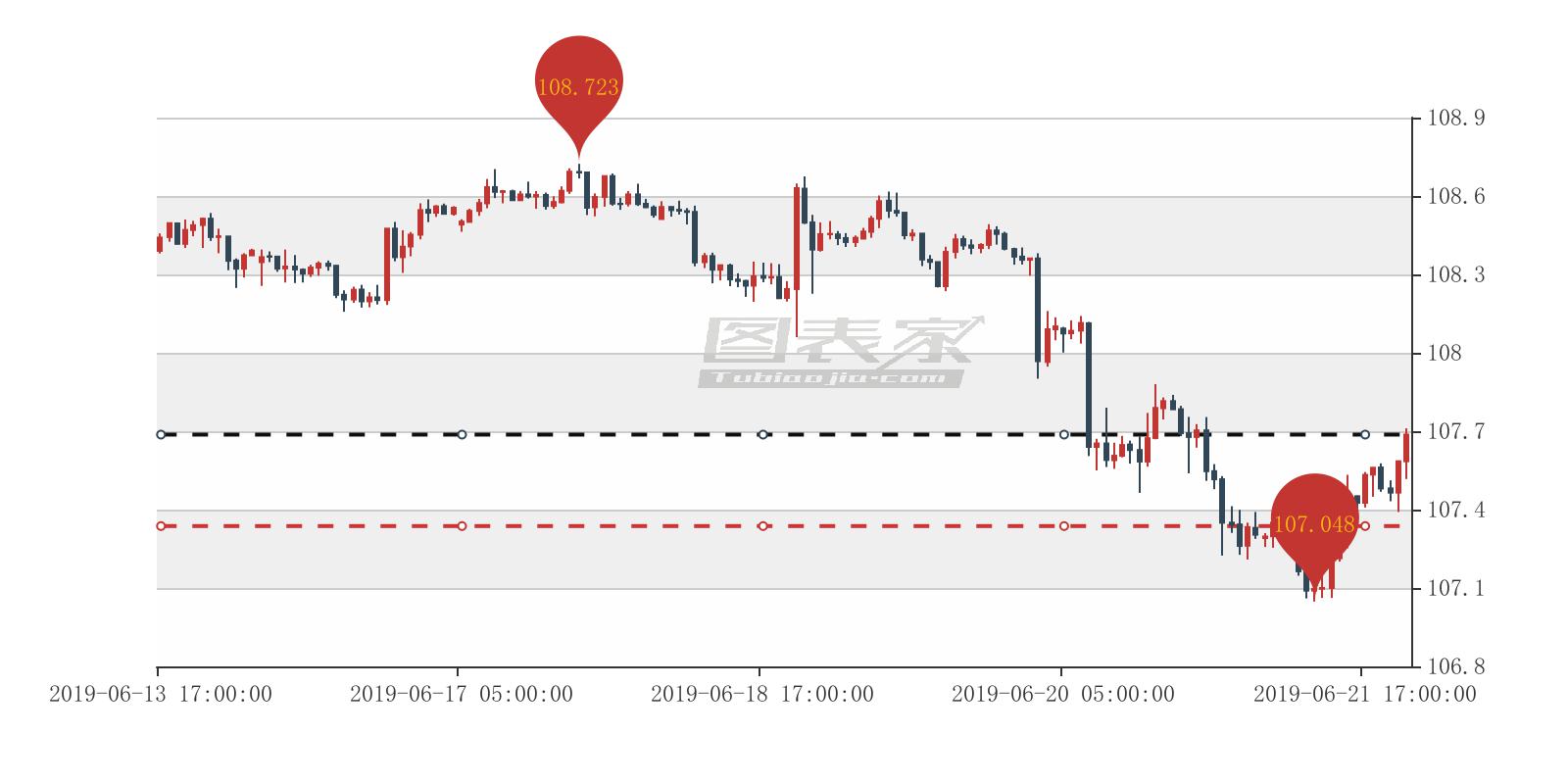 美元/日元出现淘金者交易信号，建议107.687买入