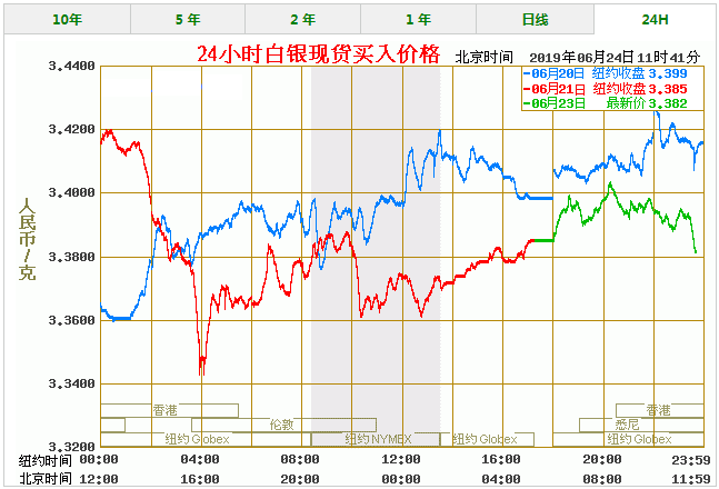 今日白银价格最新报价 白银价格今天多少一克（6/24）