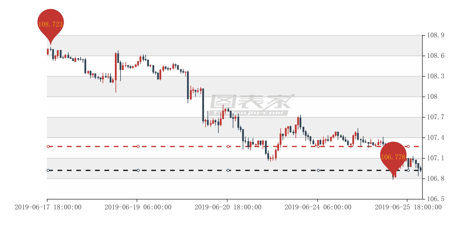 美元/日元出现淘金者交易信号，建议106.918卖出