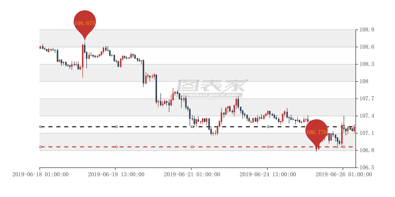 美元/日元出现淘金者交易信号，建议107.208买入