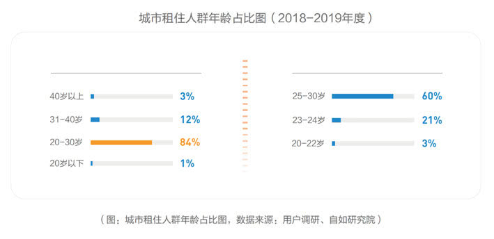 机构：“90后”成城市租客主力 新一线城市租客大增