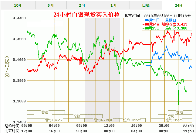 今日白银价格最新报价 白银价格今天多少一克（6/26）