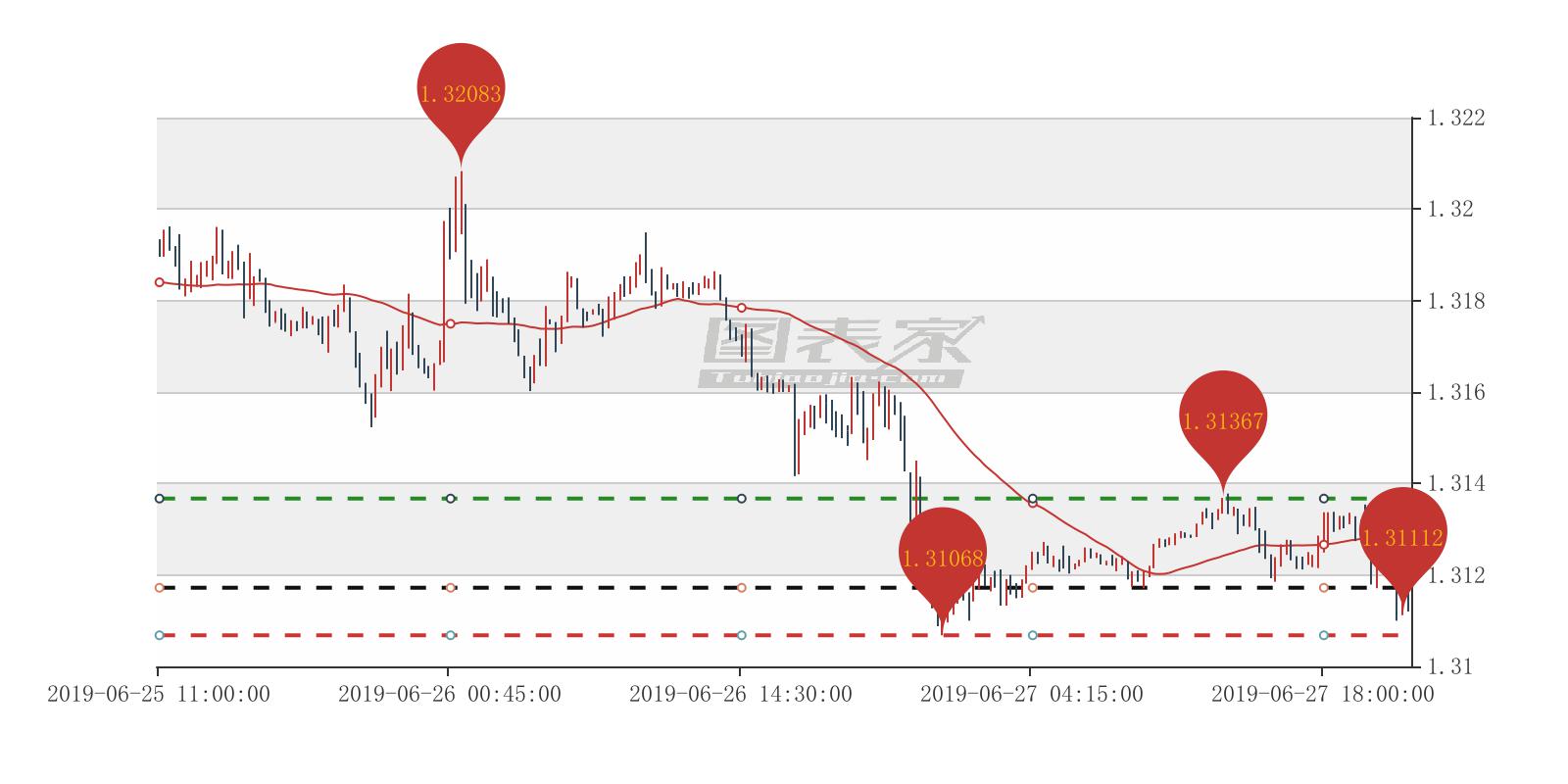 美元/加元出现AB信号，买入目标见1.31367