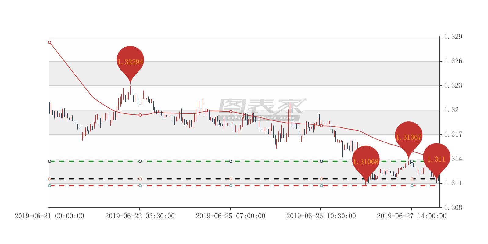 美元/加元出现AB信号，买入目标见1.31367