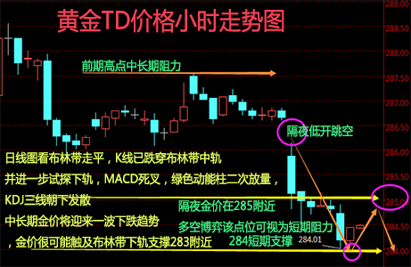 黄金价格：初请携手耶伦 金价短期震荡