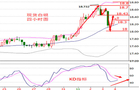 响哥论金：11.4非农白银原油操作策略 名家点评