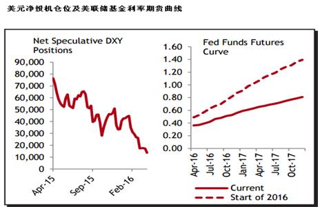 基金经理： 市场普遍低估了美联储较快加息的可能性