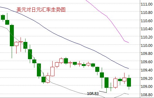 美元对日元汇率走势图