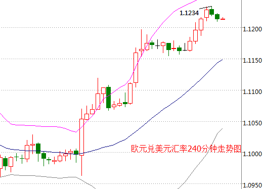 欧元兑美元汇率走势图