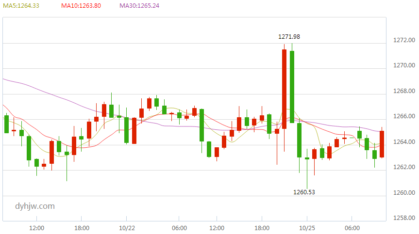 10月25日黄金价格走势图 黄金价格今天多少一克?