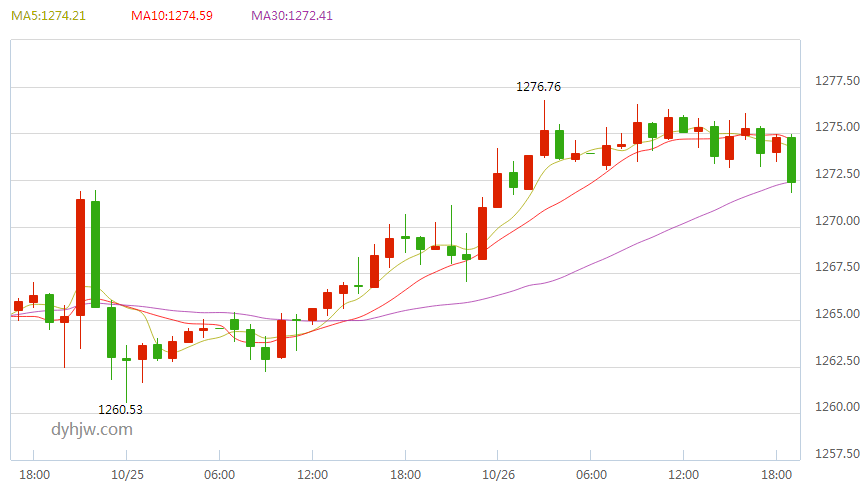 10月26日黄金价格走势图 黄金价格今天多少一克?