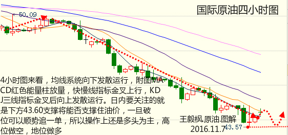 王毅枫：11.7现货原油 天然气日内操作策略 名家点评