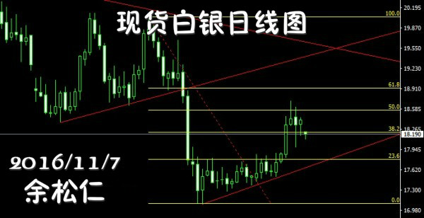 余松仁：11.7现货沥青 白银投资走势分析 名家点评