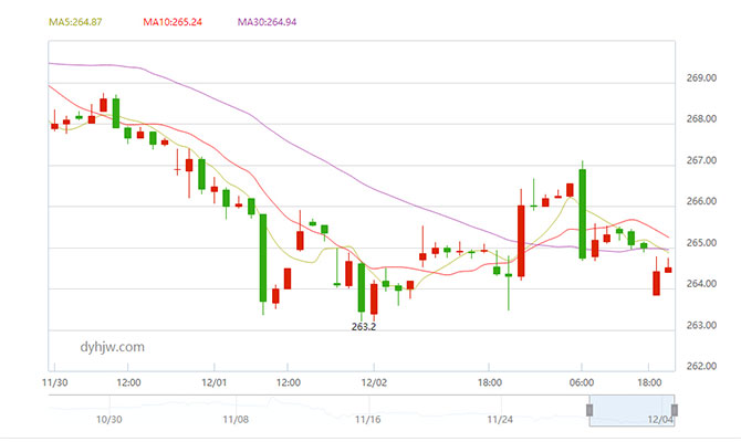 12月5日黄金价格走势图 黄金价格今天多少一克?