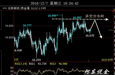 阿东说金：金银震荡运行 油价今日跌空走延续 名家点评