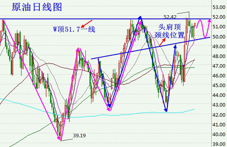 原油日线图