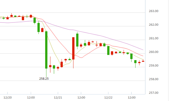 黄金价格今天多少一克(12.22)今日黄金价格走势图最新分析