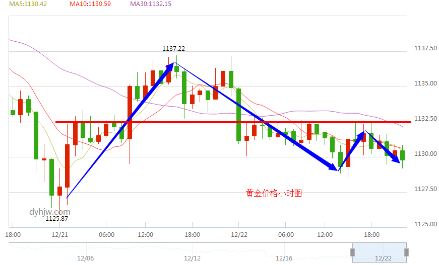 黄金价格今天多少一克(12.22)_今日金价走势分析