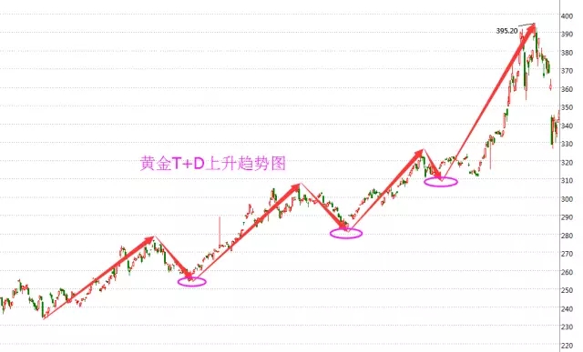 黄金T+D上升趋势图