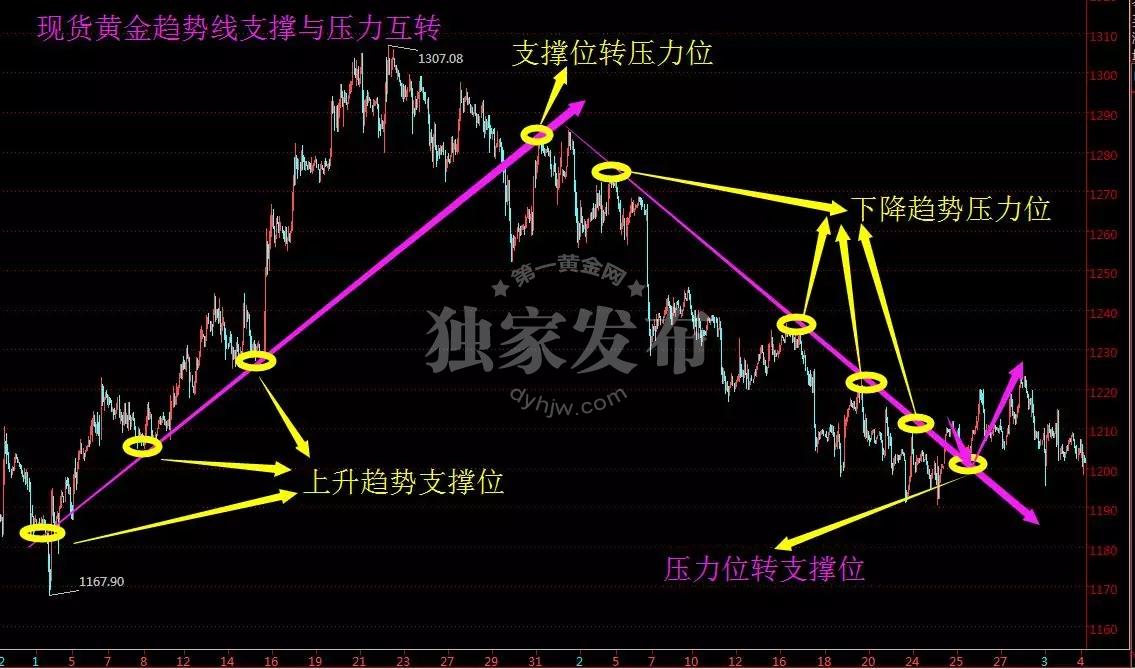 趋势交易基础篇(二)--趋势线支撑压力买卖法