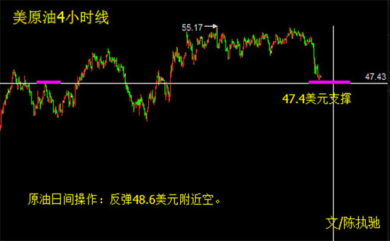 陈执驰：黄金白银 原油连日下跌 日内走势反弹空定乾坤!