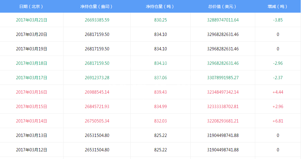 黄金ETF持仓量