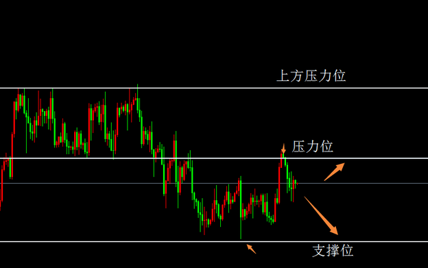 炒黄金：如何确认成功突破支撑和阻力