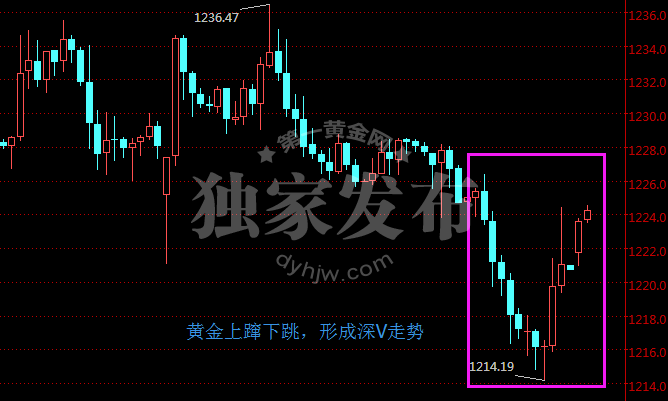 现货黄金60分钟走势图