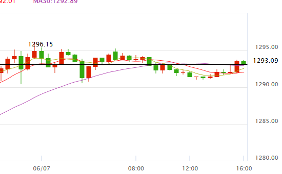 6.7今日金价走势查询_黄金价格走势图分析 黄金价格今天多少一克