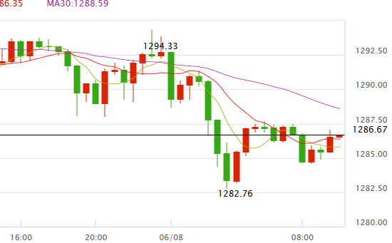 6.8今日金价走势查询_黄金价格走势图分析 黄金价格今天多少一克