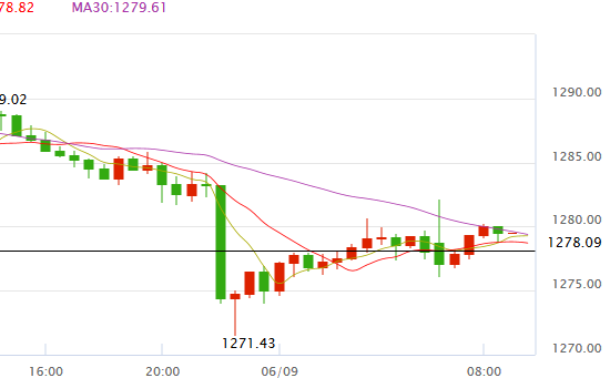 6.9今日金价走势查询_黄金价格走势图分析 黄金价格今天多少一克