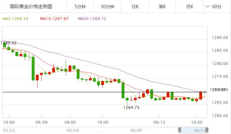 6.12今日金价走势查询_黄金价格走势图分析 黄金价格今天多少一克