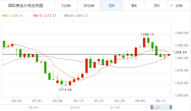 6.14今日金价走势查询_黄金价格走势图分析 黄金价格今天多少一克