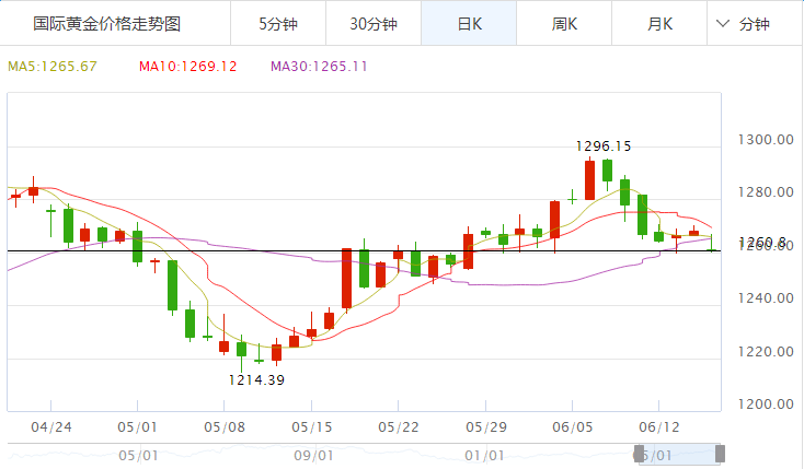 黄金价格日线图