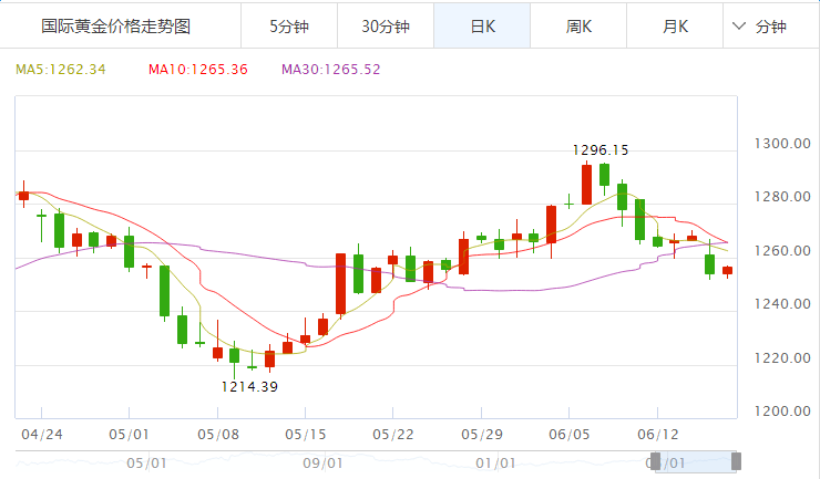 6.16今日金价走势查询_黄金价格走势图分析 黄金价格今天多少一克