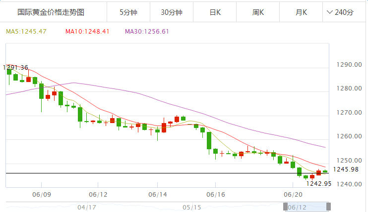 6.20今日金价走势查询_黄金价格走势图分析 黄金价格今天多少一克