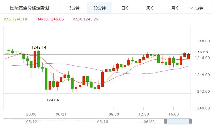 黄金价格30分钟图